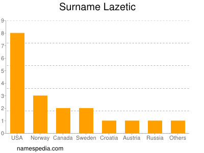 Surname Lazetic