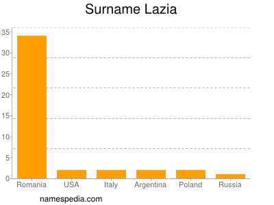Surname Lazia