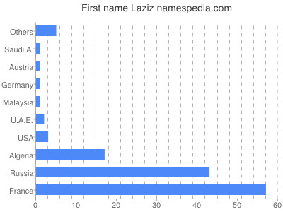 Given name Laziz