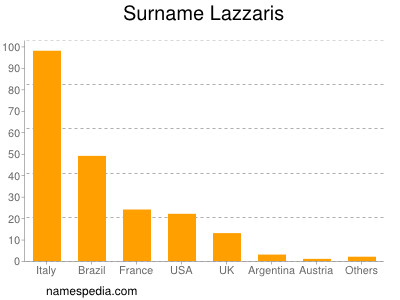 Surname Lazzaris