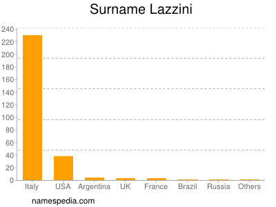 Surname Lazzini