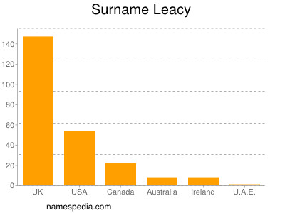 Surname Leacy