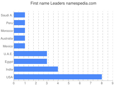 Given name Leaders