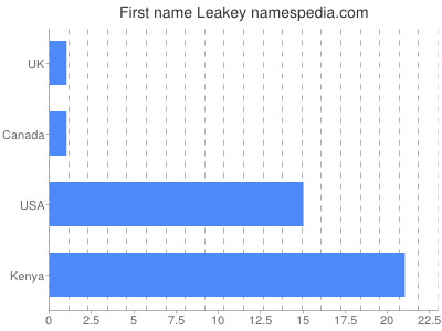 Given name Leakey