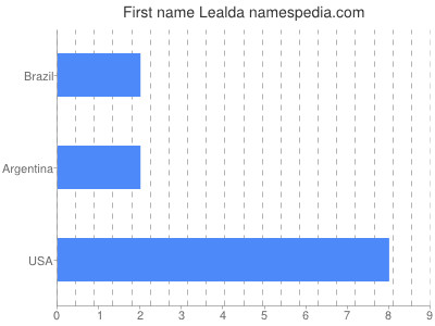 Given name Lealda