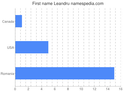 Given name Leandru