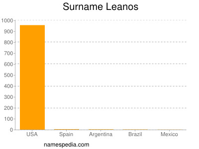 Surname Leanos
