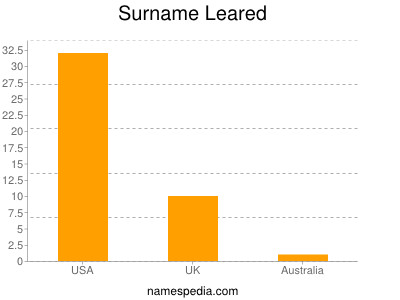 Surname Leared