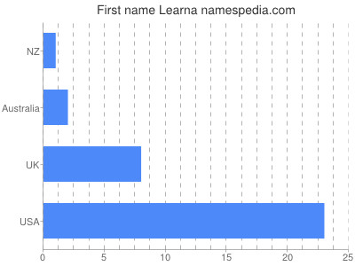 Given name Learna