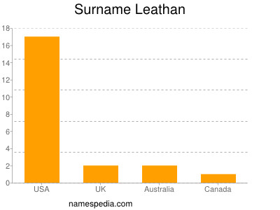 Surname Leathan