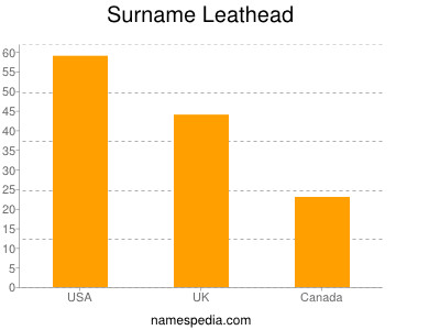 Surname Leathead