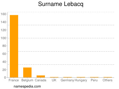 Surname Lebacq