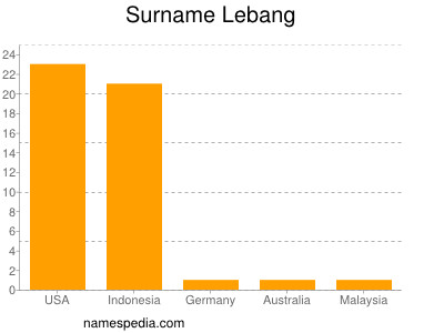 Surname Lebang