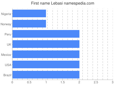 Given name Lebasi