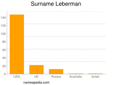 Surname Leberman