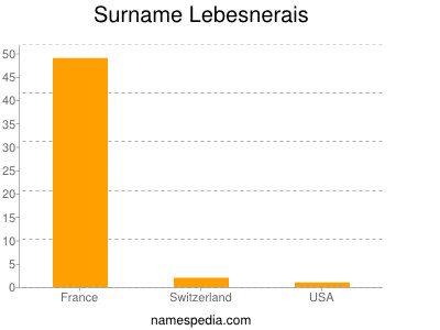 Surname Lebesnerais