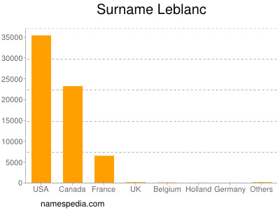 Surname Leblanc