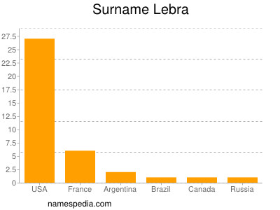 Surname Lebra