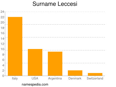 Surname Leccesi