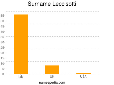 Surname Leccisotti