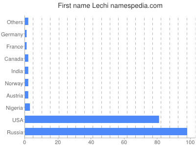Given name Lechi