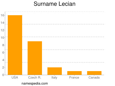 Surname Lecian