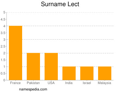 Surname Lect