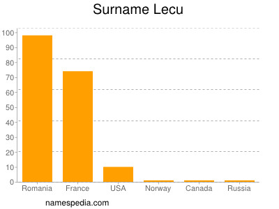 Surname Lecu