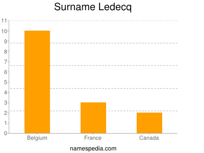 Surname Ledecq