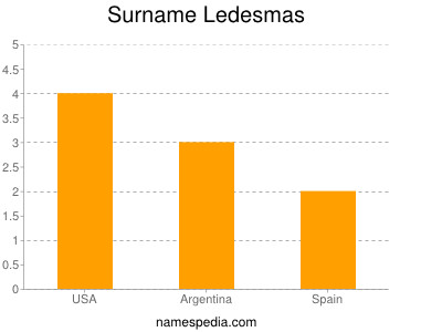 Surname Ledesmas