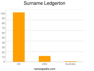 Surname Ledgerton