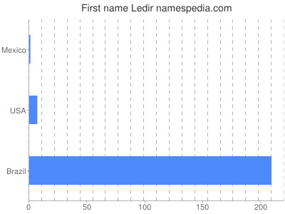 Given name Ledir