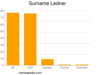 Surname Ledner