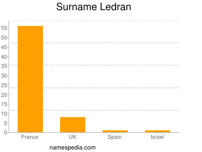 Surname Ledran