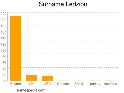 Surname Ledzion
