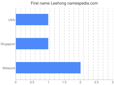 Given name Leehong