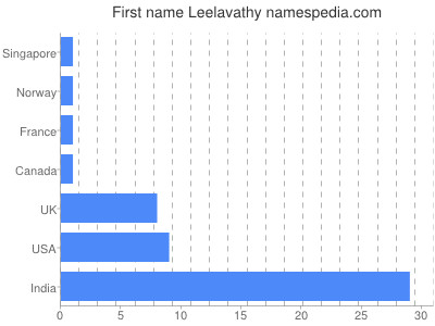 Given name Leelavathy