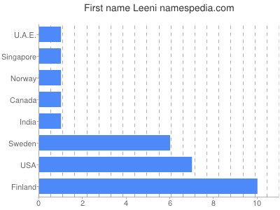 Given name Leeni
