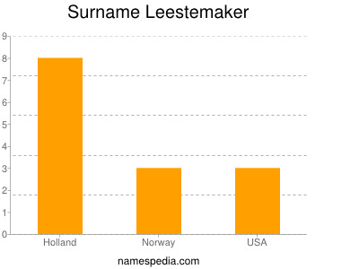 Surname Leestemaker