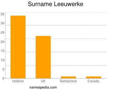 Surname Leeuwerke