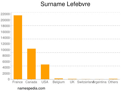 Surname Lefebvre