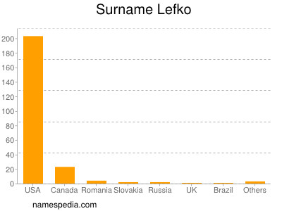 Surname Lefko