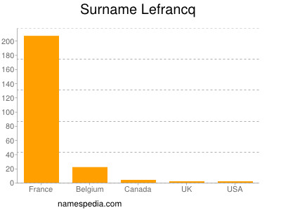 Surname Lefrancq