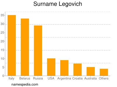Surname Legovich