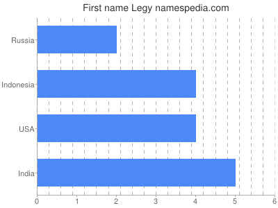 Given name Legy