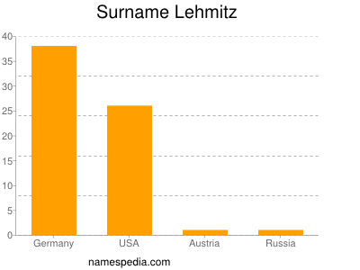 Surname Lehmitz