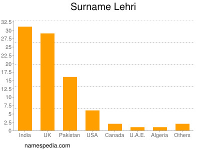 Surname Lehri