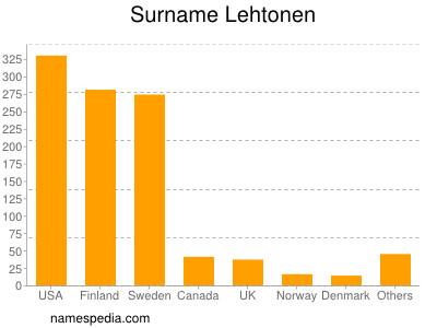 Surname Lehtonen