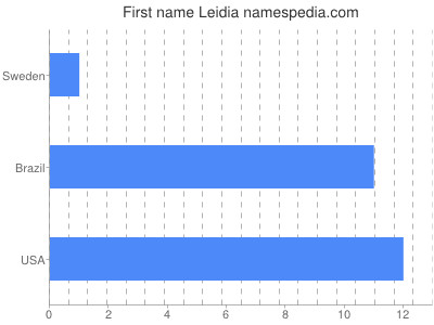 Given name Leidia