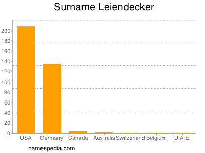 Surname Leiendecker